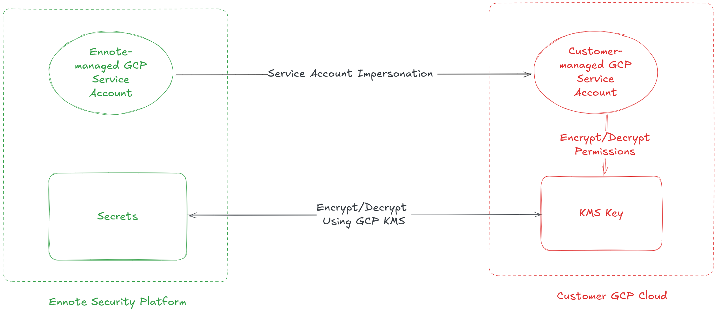 Elevating Enterprise Security - Announcing Ennote’s Google Cloud KMS Integration