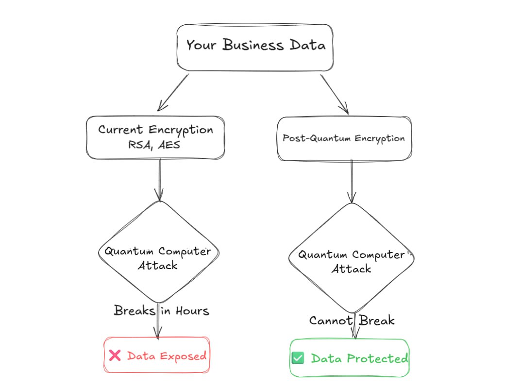 How quantum computers threaten current vs. future encryption
