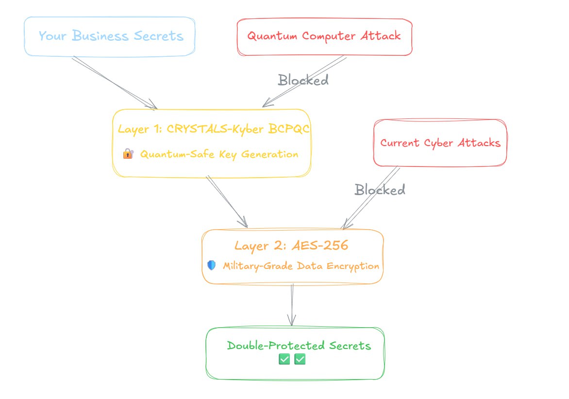Ennote's dual-layer encryption protects against all threats
